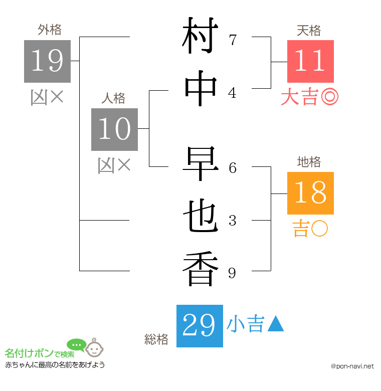 村中 早也香さんの姓名判断結果