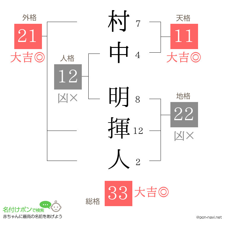 村中 明揮人さんの姓名判断結果