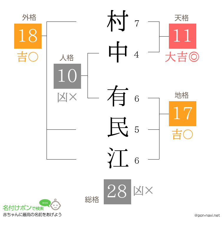 村中 有民江さんの姓名判断結果