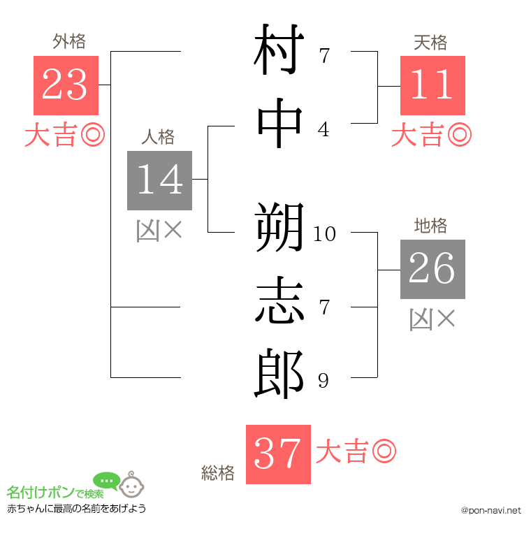 村中 朔志郎さんの姓名判断結果