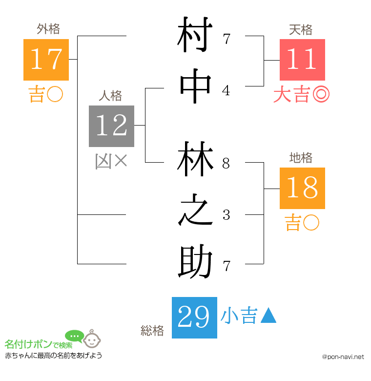 村中 林之助さんの姓名判断結果
