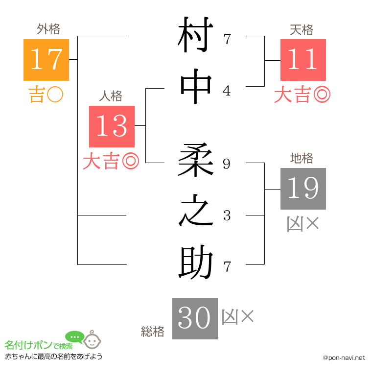 村中 柔之助さんの姓名判断結果