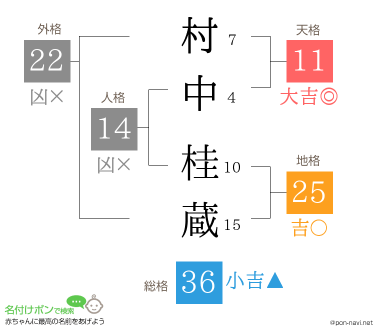 村中 桂蔵さんの姓名判断結果