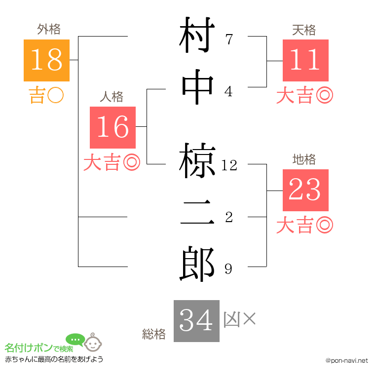村中 椋二郎さんの姓名判断結果