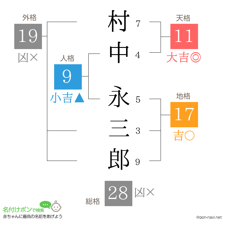 村中 永三郎さんの姓名判断結果