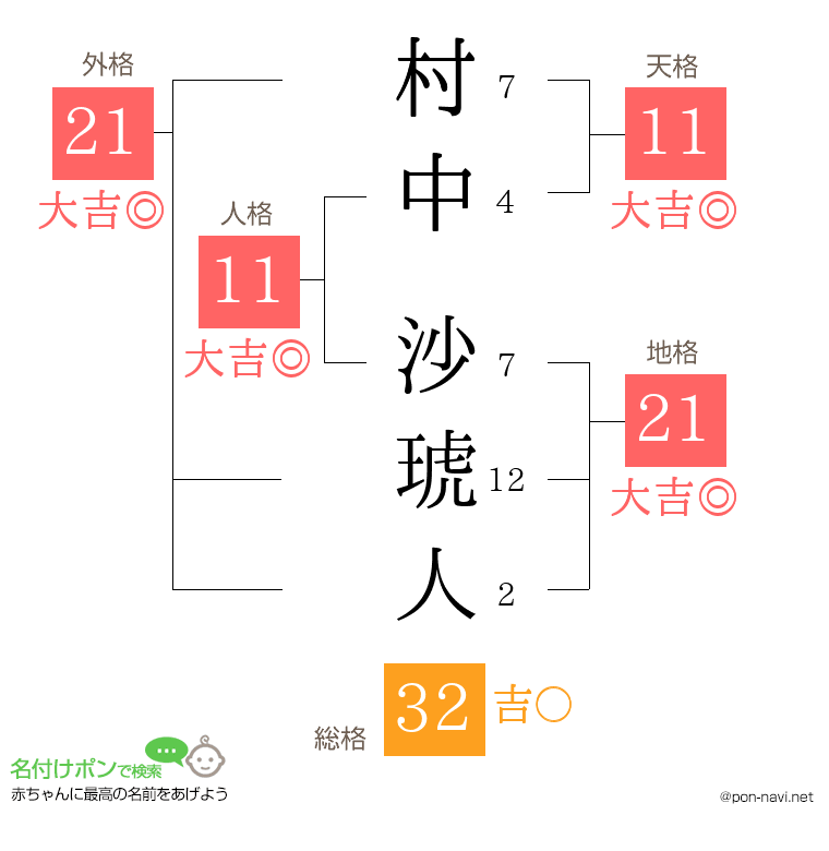 村中 沙琥人さんの姓名判断結果