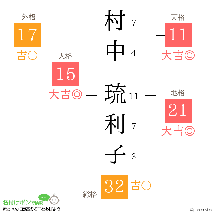村中 琉利子さんの姓名判断結果