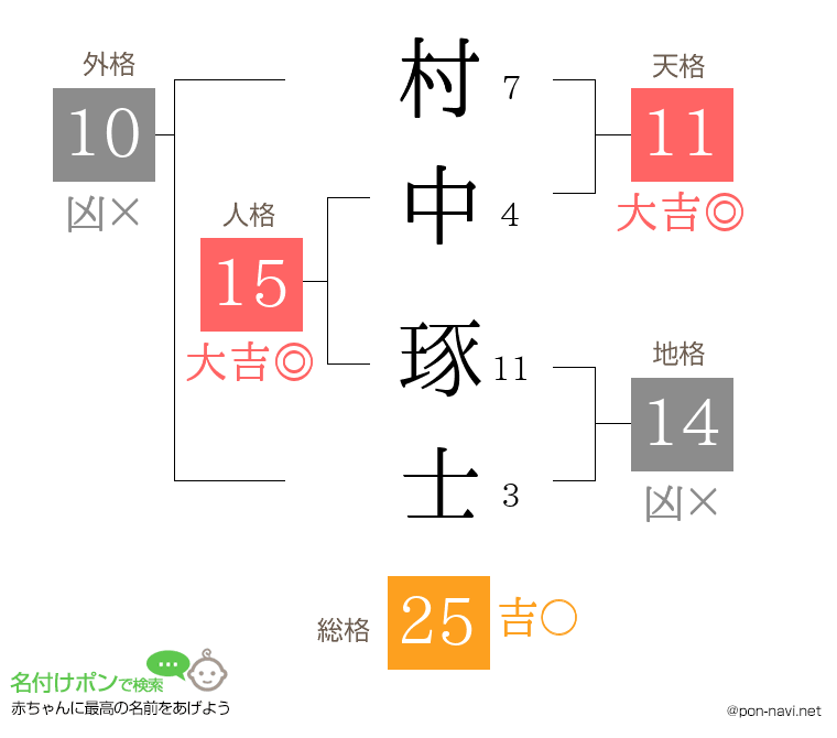 村中 琢士さんの姓名判断結果
