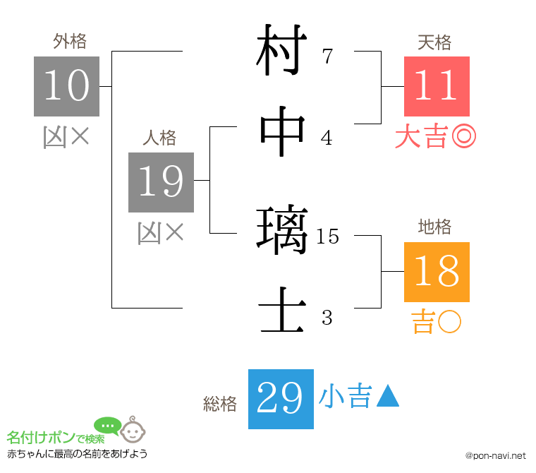 村中 璃士さんの姓名判断結果