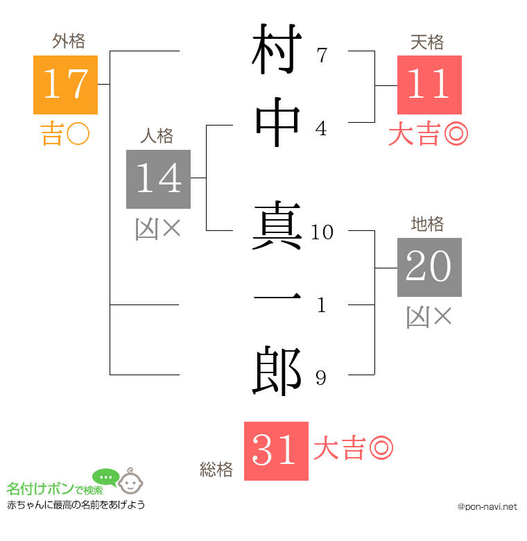 村中 真一郎さんの姓名判断結果