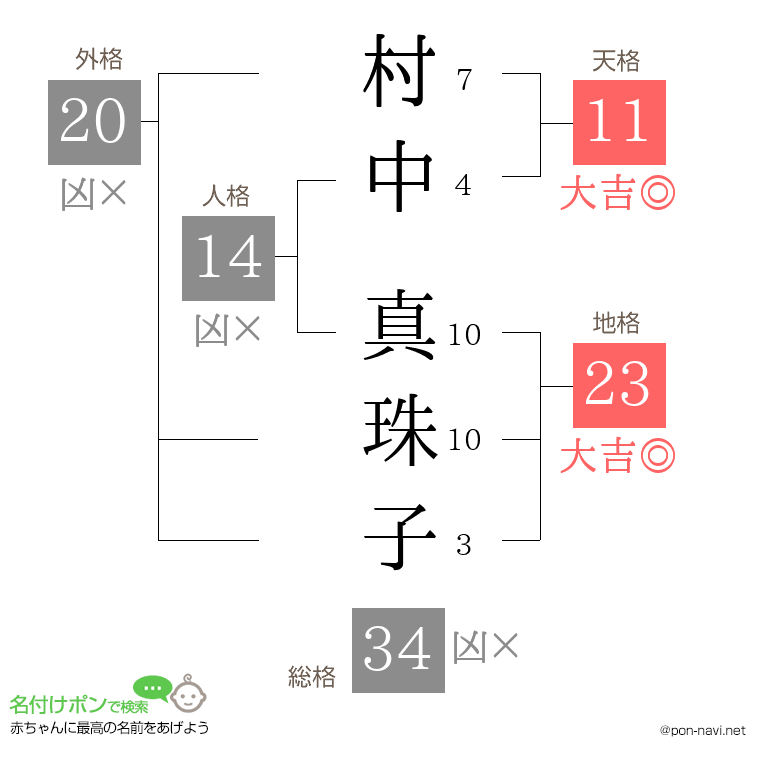 村中 真珠子さんの姓名判断結果