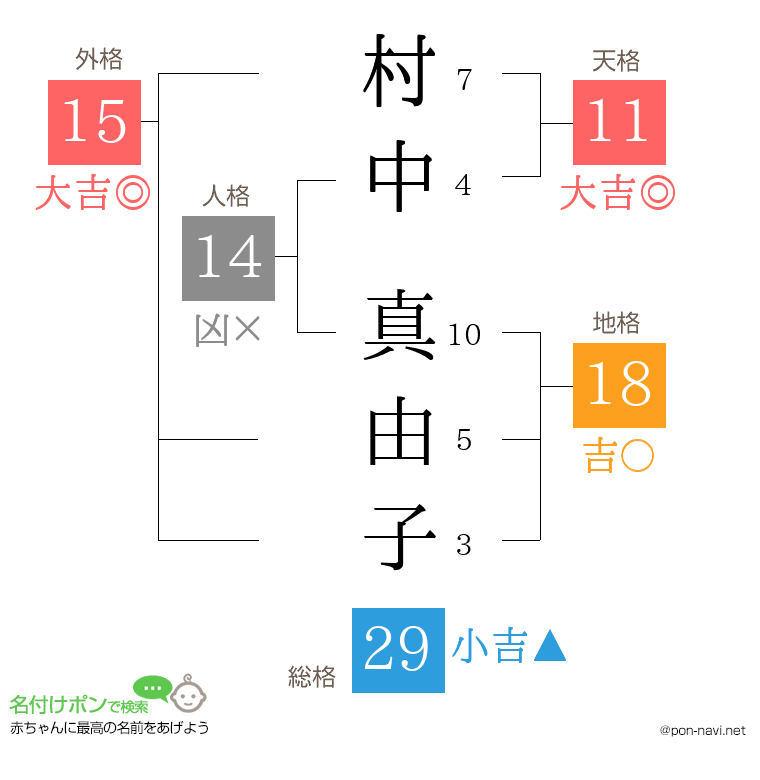 村中 真由子さんの姓名判断結果