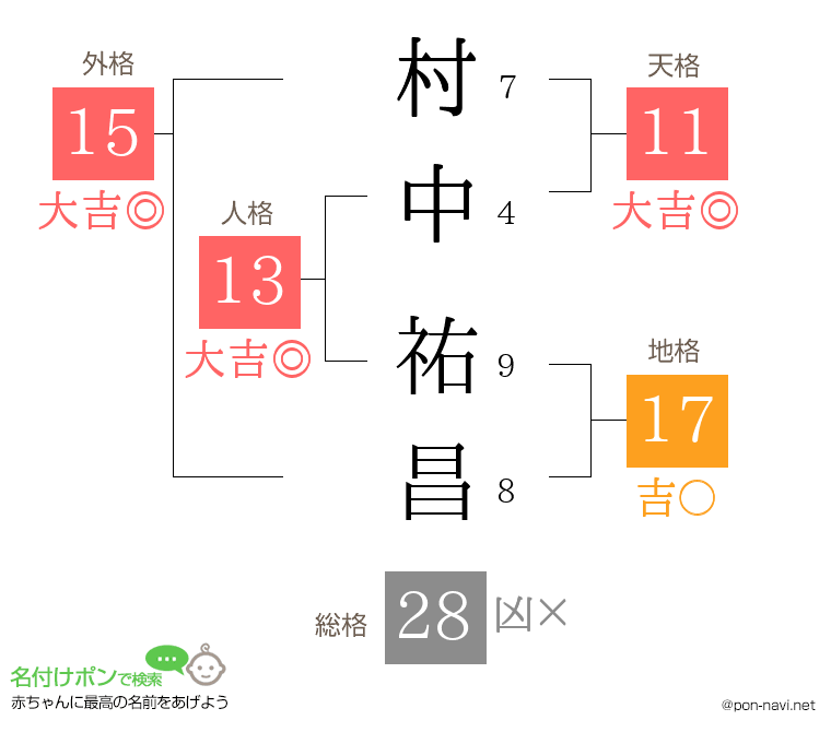 村中 祐昌さんの姓名判断結果