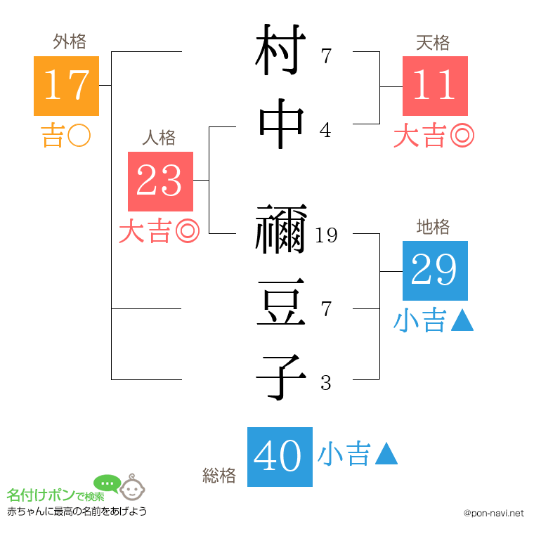 村中 禰豆子さんの姓名判断結果
