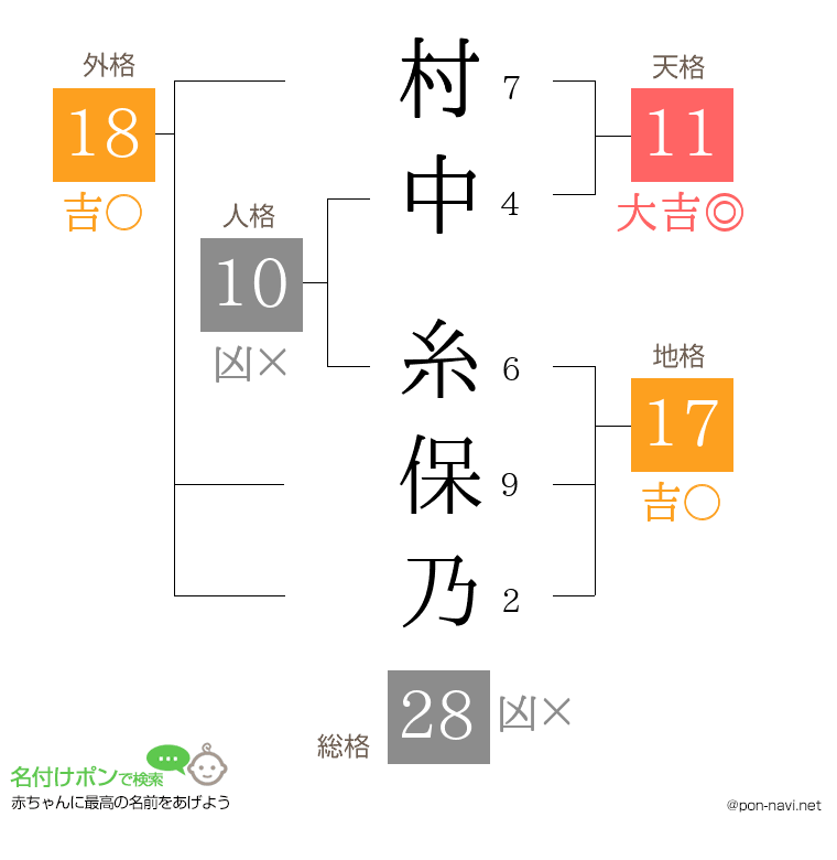 村中 糸保乃さんの姓名判断結果