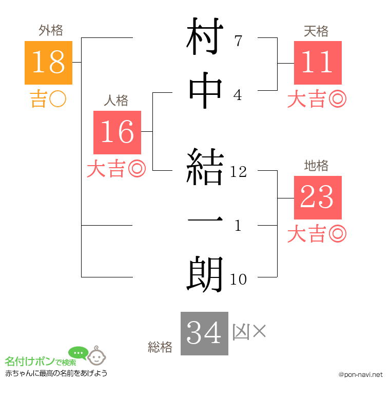 村中 結一朗さんの姓名判断結果