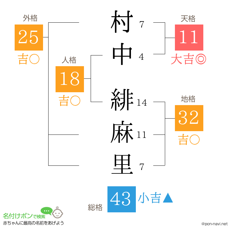 村中 緋麻里さんの姓名判断結果