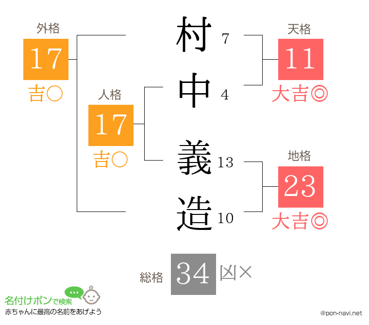 村中 義造さんの姓名判断結果