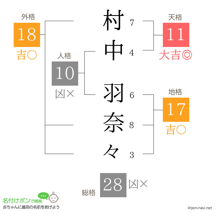 村中 羽奈々さんの姓名判断結果