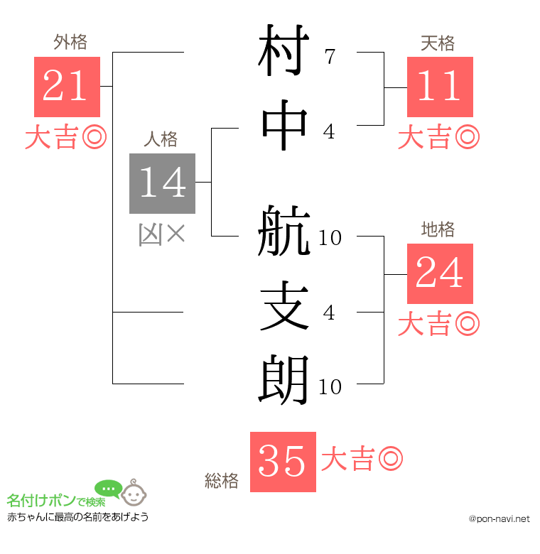 村中 航支朗さんの姓名判断結果