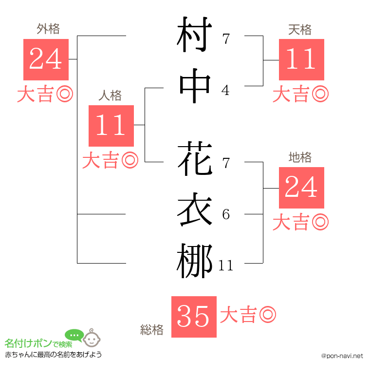 村中 花衣梛さんの姓名判断結果