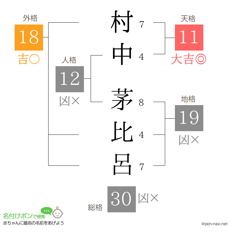 村中 茅比呂さんの姓名判断結果