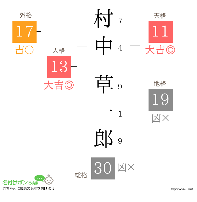 村中 草一郎さんの姓名判断結果
