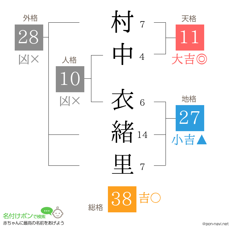 村中 衣緒里さんの姓名判断結果