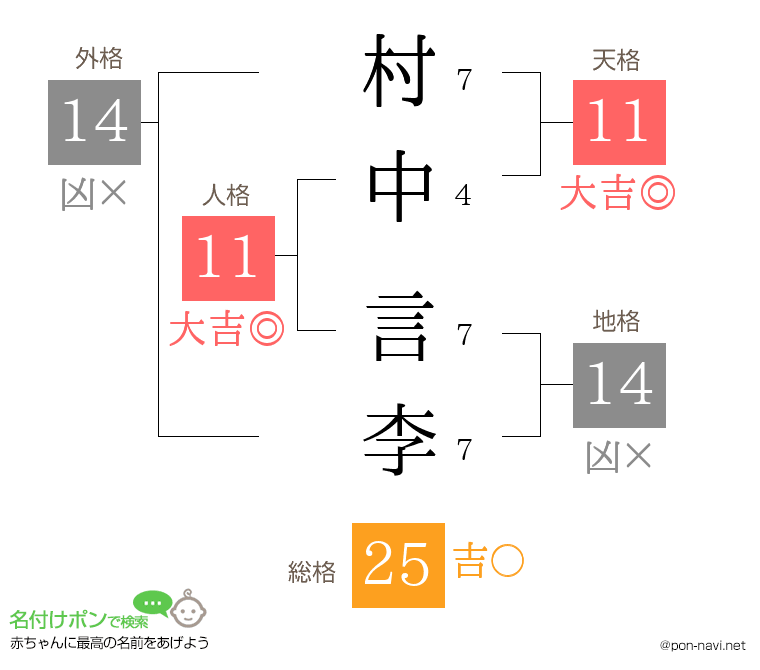 村中 言李さんの姓名判断結果