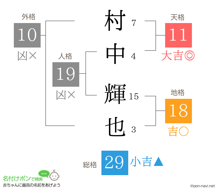 村中 輝也さんの姓名判断結果