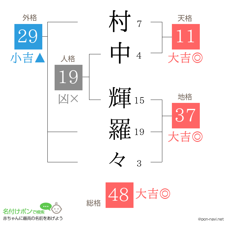 村中 輝羅々さんの姓名判断結果