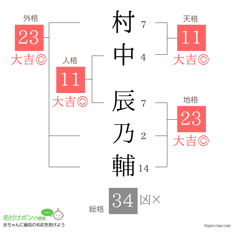 村中 辰乃輔さんの姓名判断結果