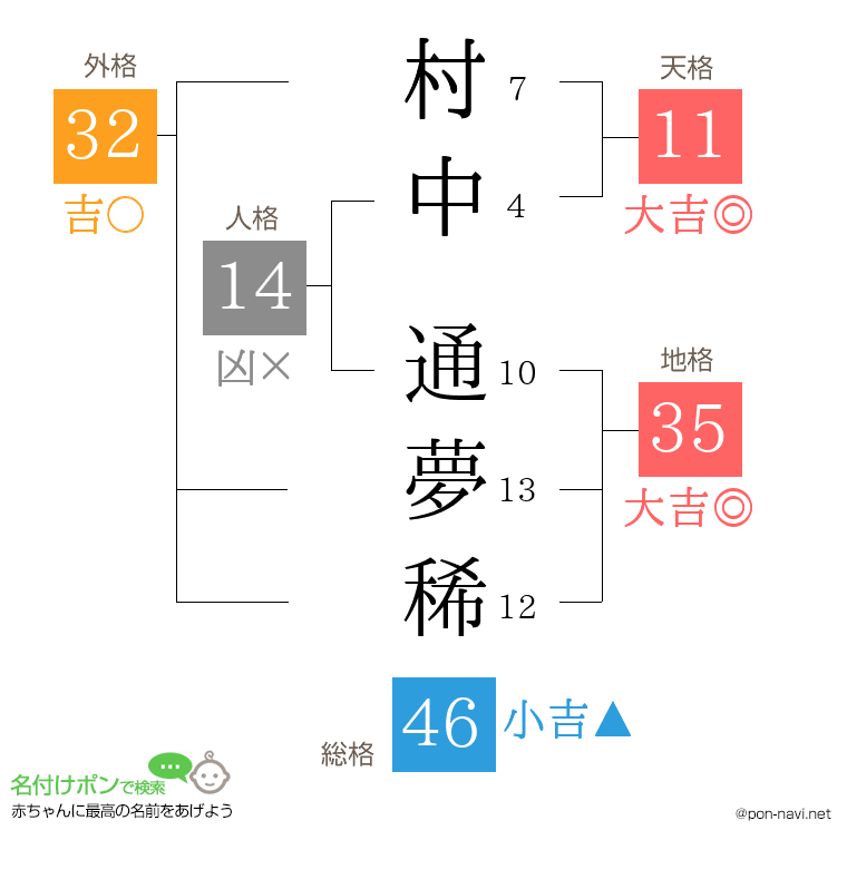 村中 通夢稀さんの姓名判断結果