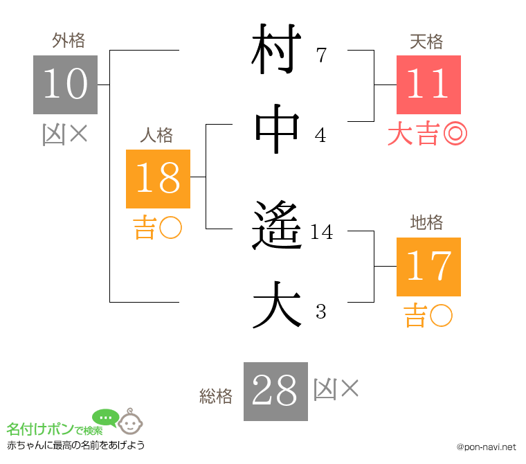 村中 遙大さんの姓名判断結果