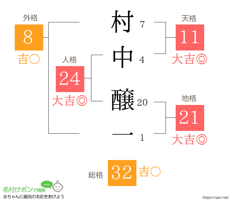 村中 醸一さんの姓名判断結果