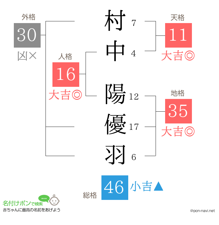 村中 陽優羽さんの姓名判断結果