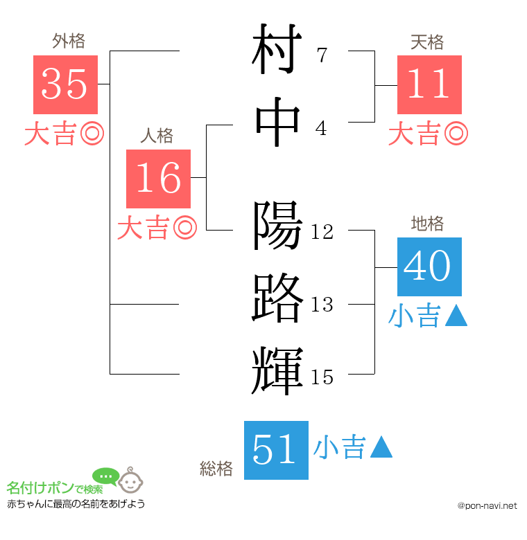 村中 陽路輝さんの姓名判断結果