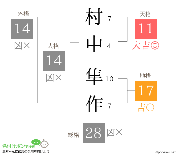 村中 隼作さんの姓名判断結果
