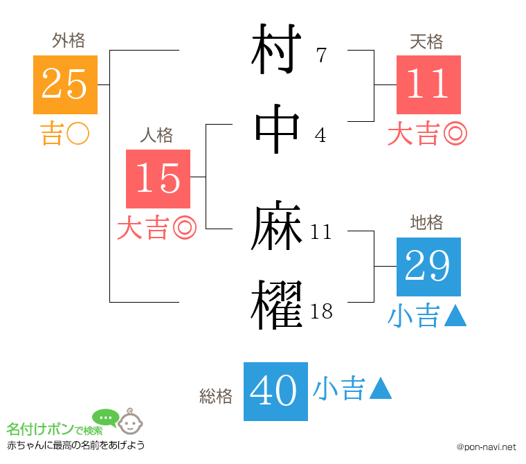 村中 麻櫂さんの姓名判断結果