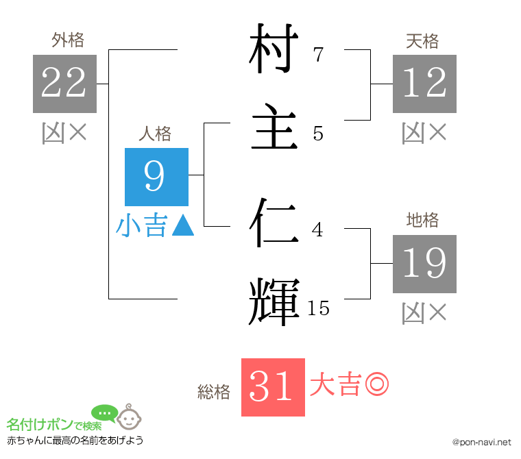 村主 仁輝さんの姓名判断結果