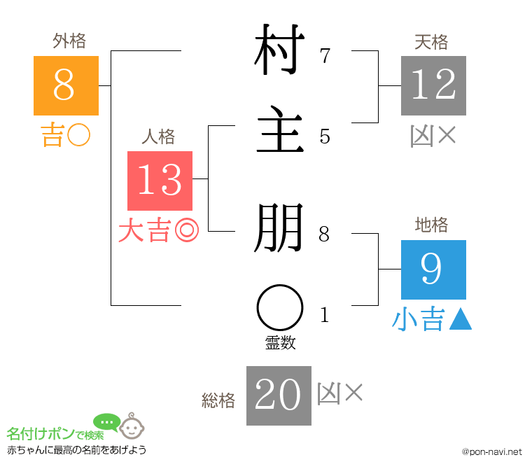 村主 朋さんの姓名判断結果