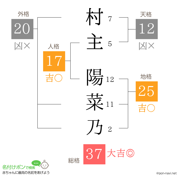 村主 陽菜乃さんの姓名判断結果