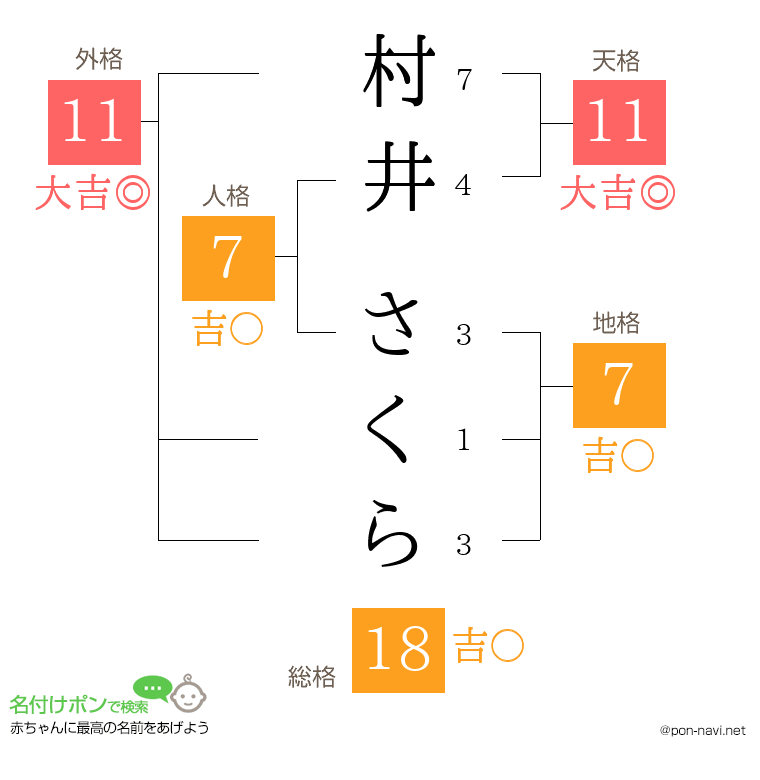 村井 さくらさんの姓名判断結果