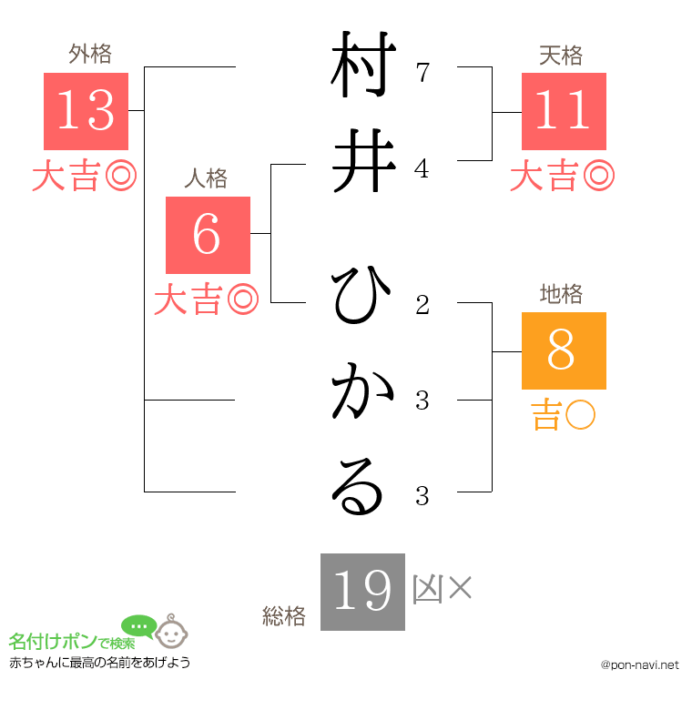 村井 ひかるさんの姓名判断結果