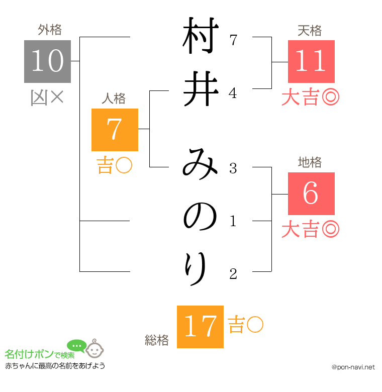 村井 みのりさんの姓名判断結果