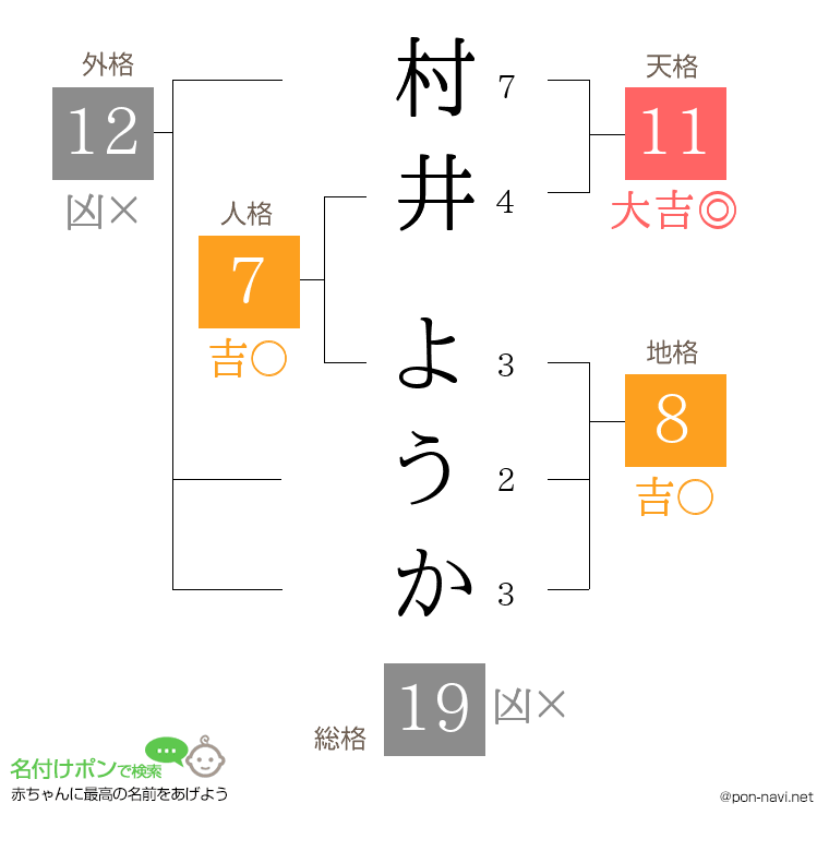 村井 ようかさんの姓名判断結果
