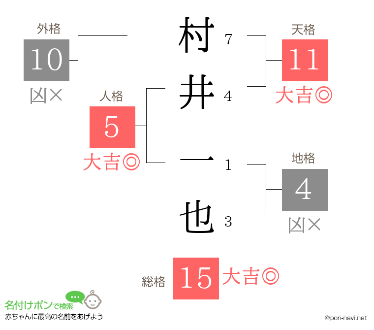 村井 一也さんの姓名判断結果