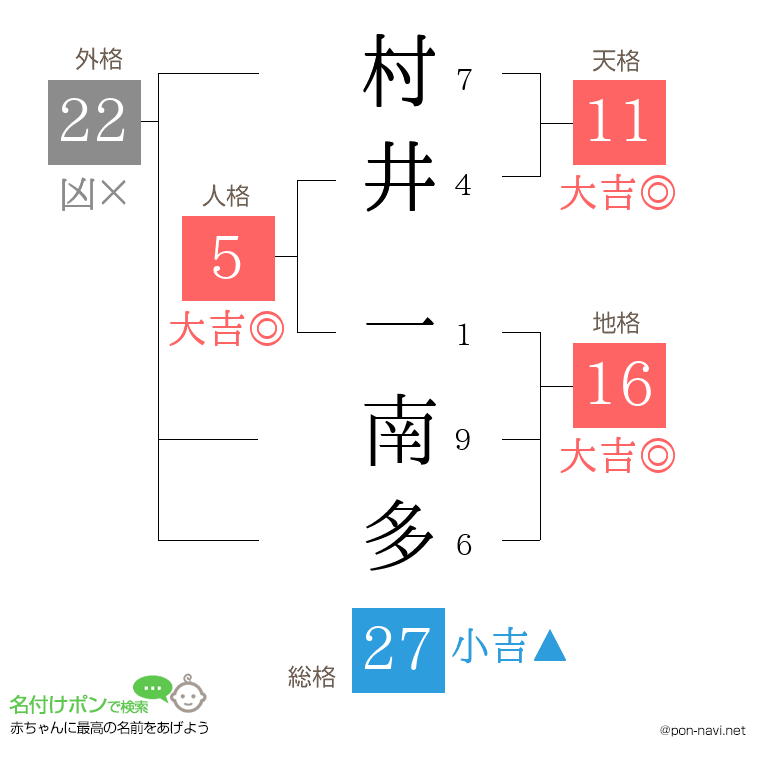 村井 一南多さんの姓名判断結果