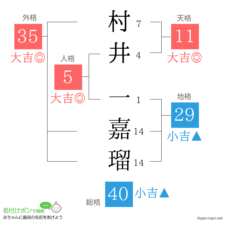 村井 一嘉瑠さんの姓名判断結果