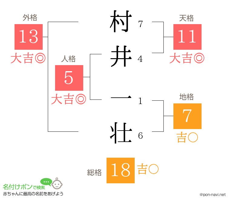 村井 一壮さんの姓名判断結果